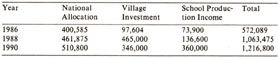 Tab.l. Comparison Between the Annual Funds of the 12 Experimental Schools (Yuan)