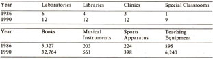 Tab.2. Camparison Between the 12 Schools，Educational Facilities