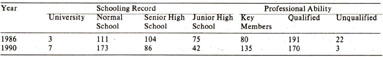 Tab.4. Comparison Between Teachers，Schooling Record and Their Professional Ability