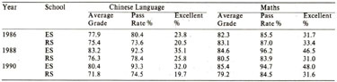 Tab.5. Comparison Between Graduating Grades of Experimental Schools (ES) and Regular Schools (RS)
