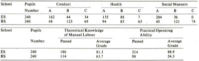 Tab.6. Comparison Between Pupils，Improved Qualification of the ES and RS